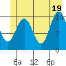Haines tide chart for Saturday, June 19, 2021