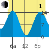 Haines tide chart for Tuesday, June 1, 2021