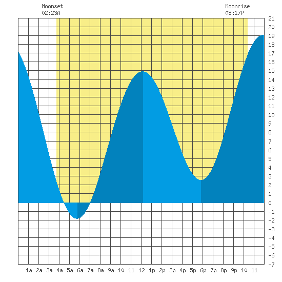 Haines tide chart for Tuesday, June 22, 2021