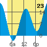 Haines tide chart for Wednesday, June 23, 2021
