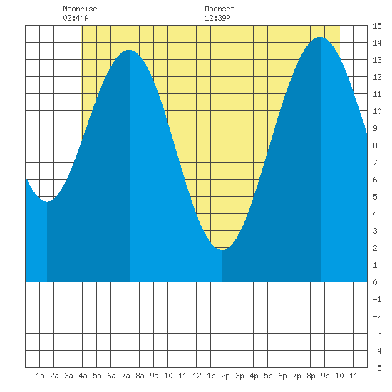 Haines tide chart for Wednesday, June 2, 2021