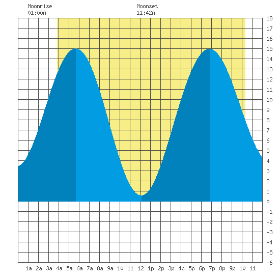 Haines tide chart for Wednesday, June 30, 2021