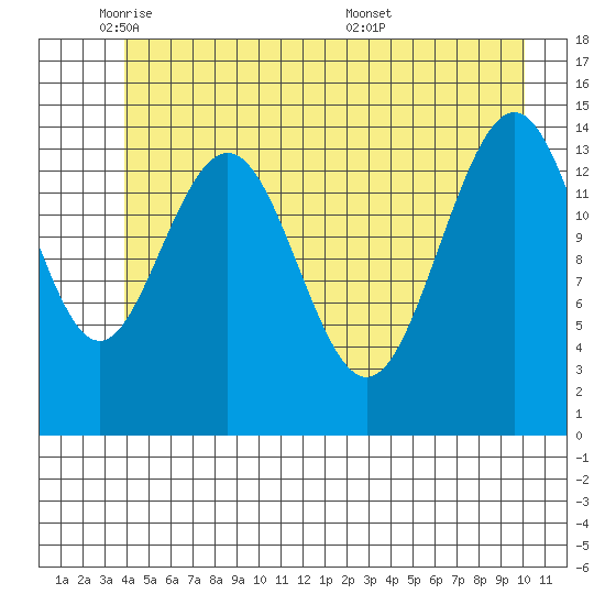 Haines tide chart for Thursday, June 3, 2021
