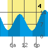 Haines tide chart for Friday, June 4, 2021
