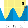 Haines tide chart for Saturday, June 5, 2021