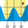 Haines tide chart for Sunday, June 6, 2021