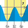 Haines tide chart for Monday, June 7, 2021