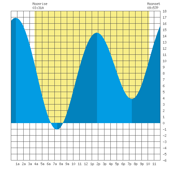 Haines tide chart for Wednesday, June 9, 2021