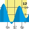 Haines tide chart for Monday, July 12, 2021
