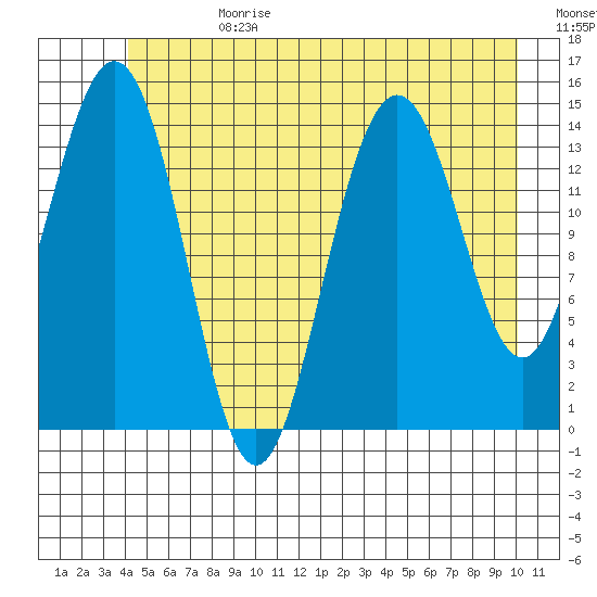 Haines tide chart for Tuesday, July 13, 2021