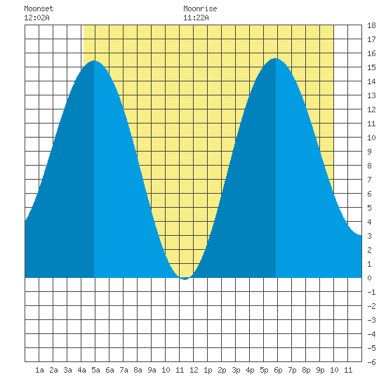 Haines tide chart for Thursday, July 15, 2021