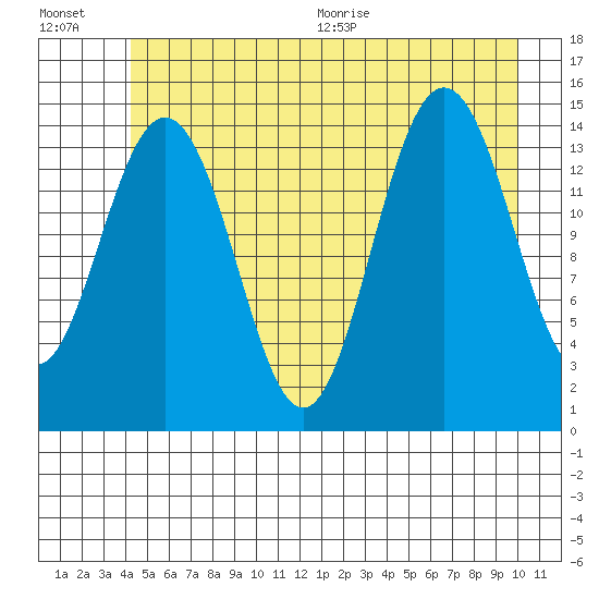 Haines tide chart for Friday, July 16, 2021