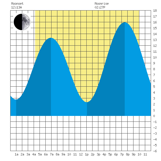 Haines tide chart for Saturday, July 17, 2021