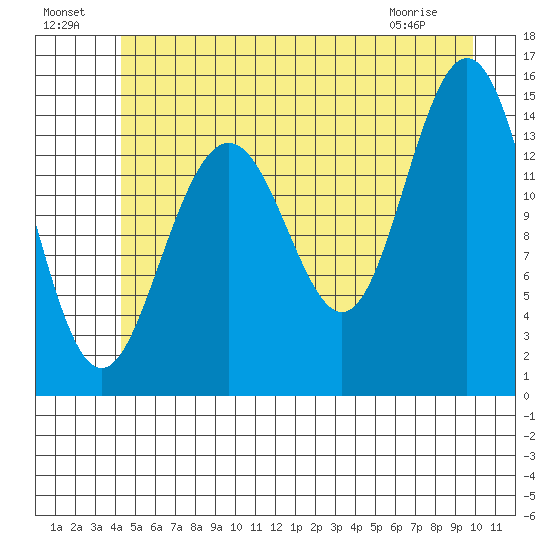 Haines tide chart for Monday, July 19, 2021