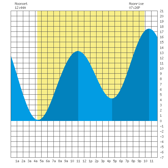 Haines tide chart for Tuesday, July 20, 2021
