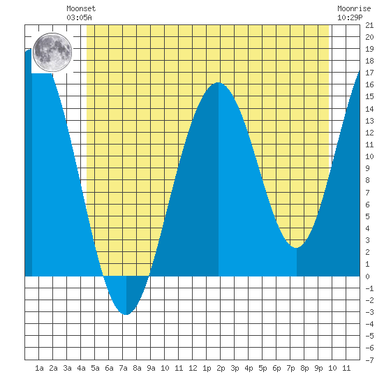 Haines tide chart for Friday, July 23, 2021