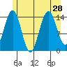 Haines tide chart for Wednesday, July 28, 2021