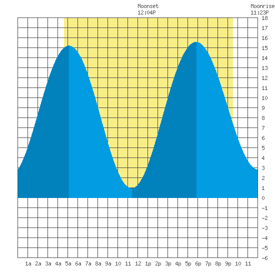 Haines tide chart for Thursday, July 29, 2021