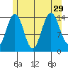 Haines tide chart for Thursday, July 29, 2021