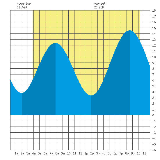 Haines tide chart for Friday, July 2, 2021