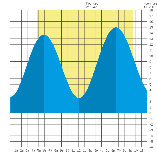 Haines tide chart for Friday, July 30, 2021