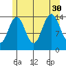 Haines tide chart for Friday, July 30, 2021