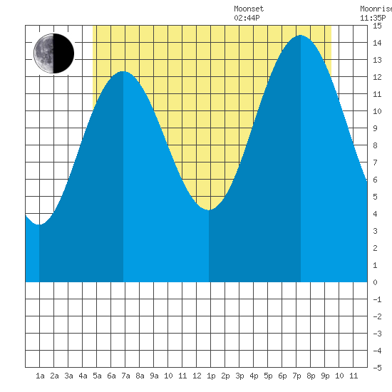 Haines tide chart for Saturday, July 31, 2021