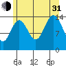Haines tide chart for Saturday, July 31, 2021