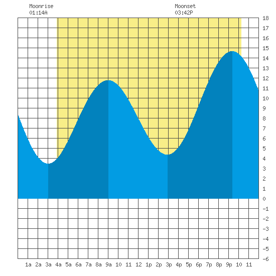 Haines tide chart for Saturday, July 3, 2021
