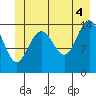 Haines tide chart for Sunday, July 4, 2021