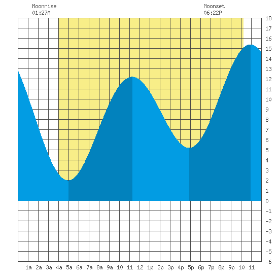 Haines tide chart for Monday, July 5, 2021