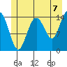 Haines tide chart for Wednesday, July 7, 2021