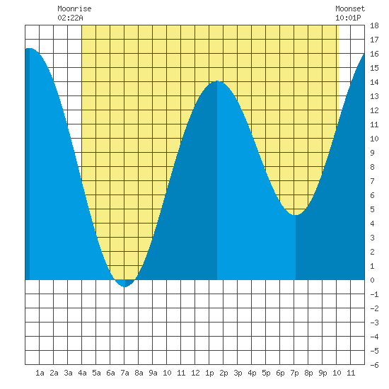 Haines tide chart for Thursday, July 8, 2021