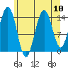 Haines tide chart for Tuesday, August 10, 2021