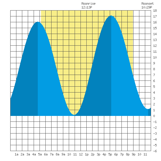 Haines tide chart for Friday, August 13, 2021