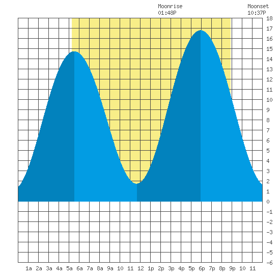 Haines tide chart for Saturday, August 14, 2021