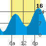 Haines tide chart for Monday, August 16, 2021