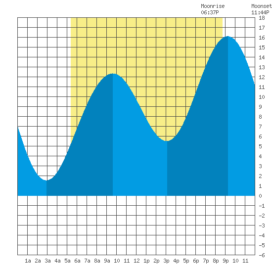 Haines tide chart for Tuesday, August 17, 2021