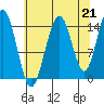 Haines tide chart for Saturday, August 21, 2021
