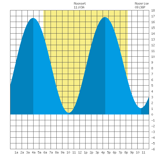 Haines tide chart for Thursday, August 26, 2021