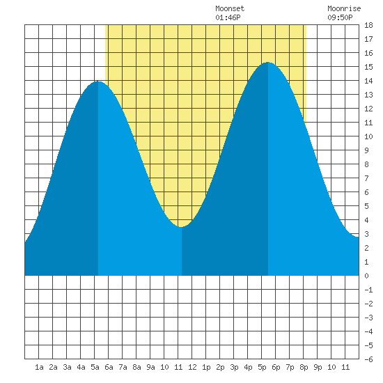 Haines tide chart for Saturday, August 28, 2021