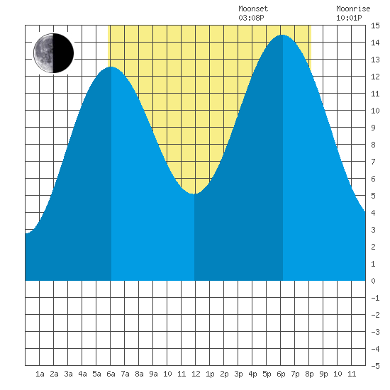 Haines tide chart for Sunday, August 29, 2021