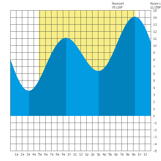 Haines tide chart for Monday, August 2, 2021