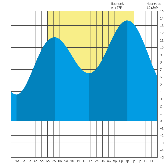 Haines tide chart for Monday, August 30, 2021
