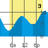 Haines tide chart for Tuesday, August 3, 2021