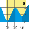Haines tide chart for Thursday, August 5, 2021