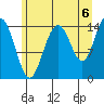 Haines tide chart for Friday, August 6, 2021