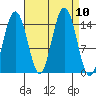 Haines tide chart for Friday, September 10, 2021