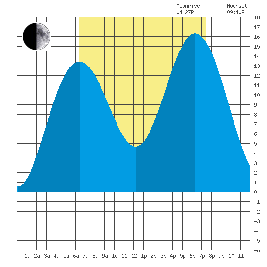 Haines tide chart for Monday, September 13, 2021