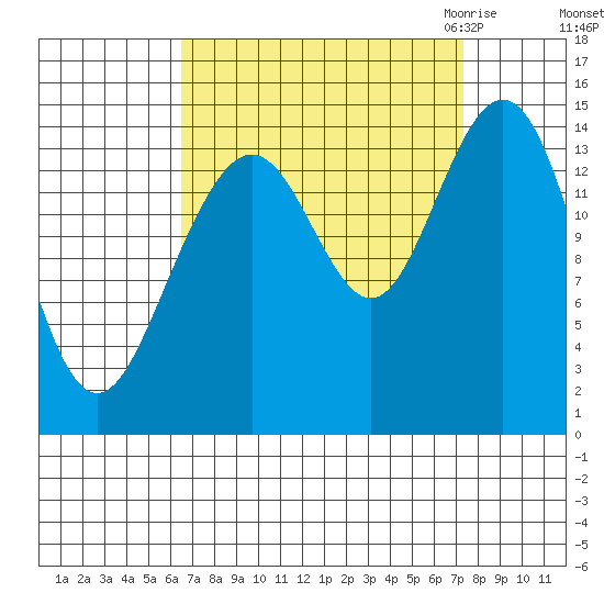 Haines tide chart for Wednesday, September 15, 2021